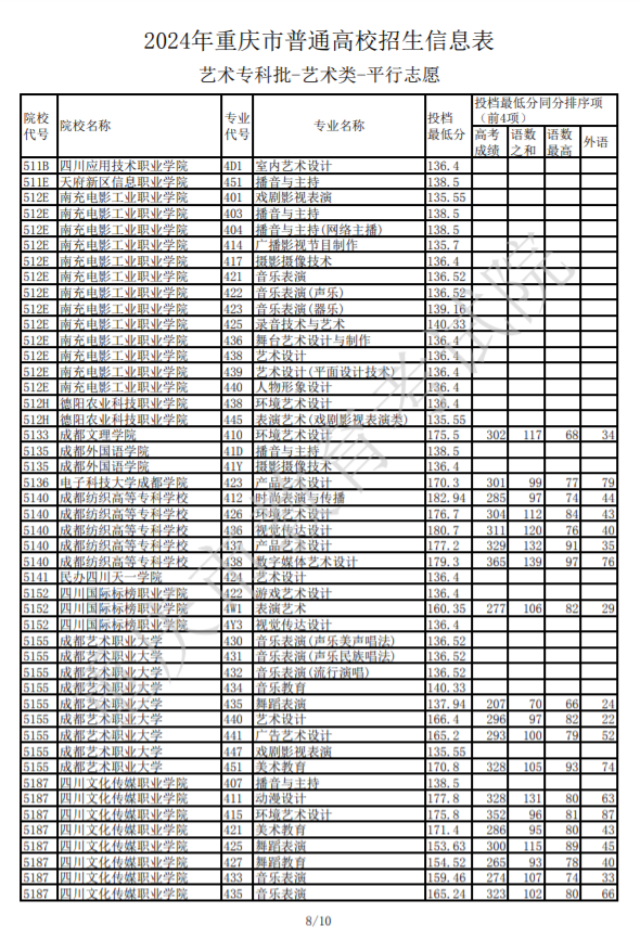 2024重庆高考艺术类专科批投档最低分是多少