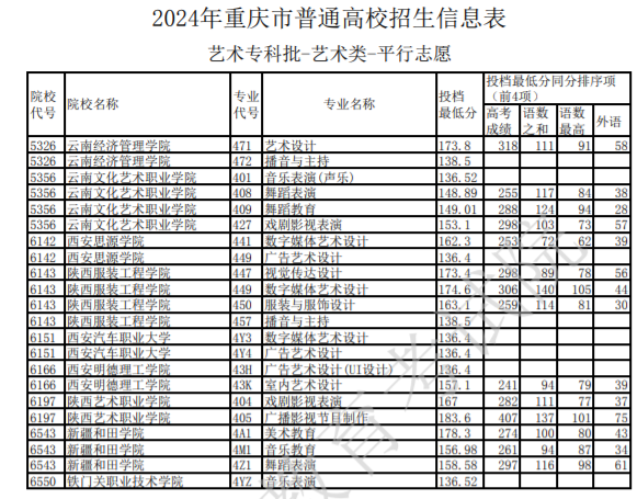 2024重庆高考艺术类专科批投档最低分是多少