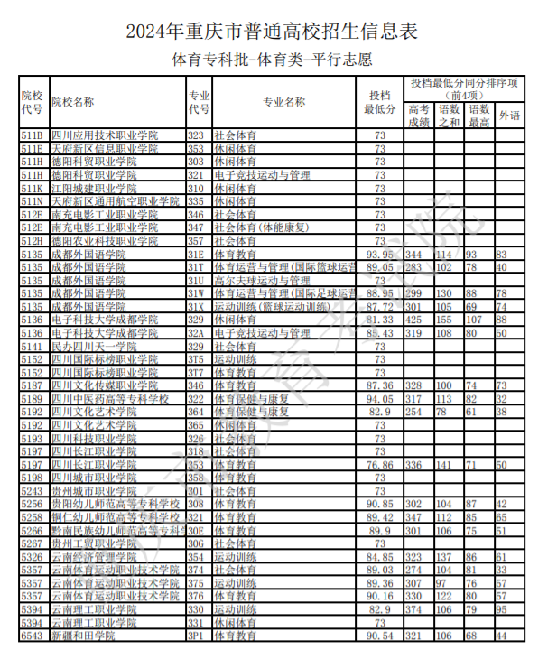 2024重庆高考体育类专科批投档最低分是多少