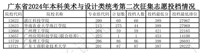 广东2024年本科艺术类统考第二次征集志愿投档线公布