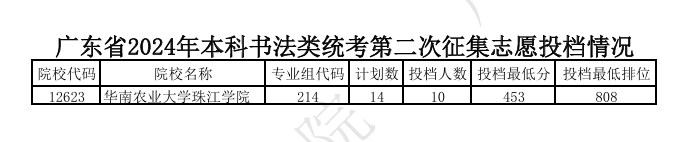 广东2024年本科艺术类统考第二次征集志愿投档线公布