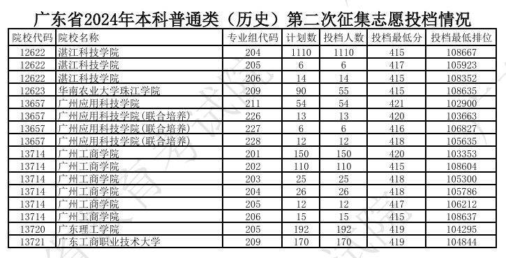 广东2024年本科普通类第二次征集志愿投档线公布