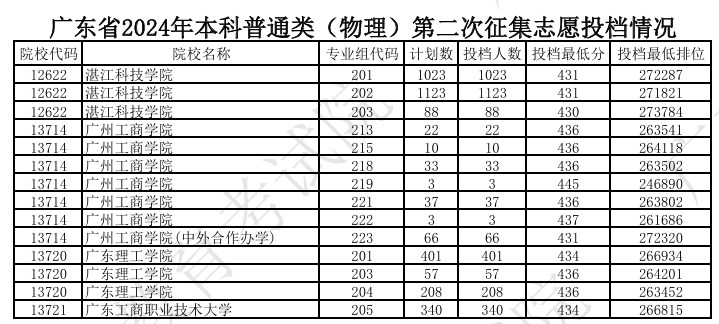 广东2024年本科普通类第二次征集志愿投档线公布