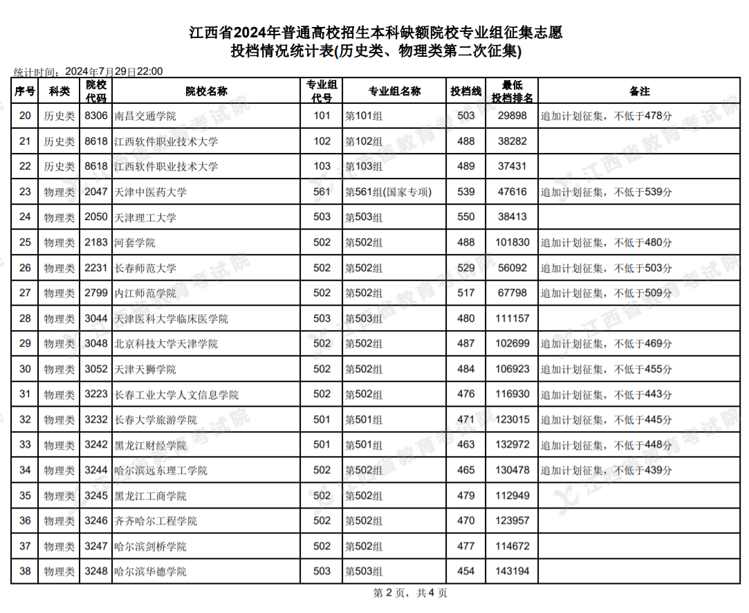 2024江西高考本科征集志愿投档情况统计表公布