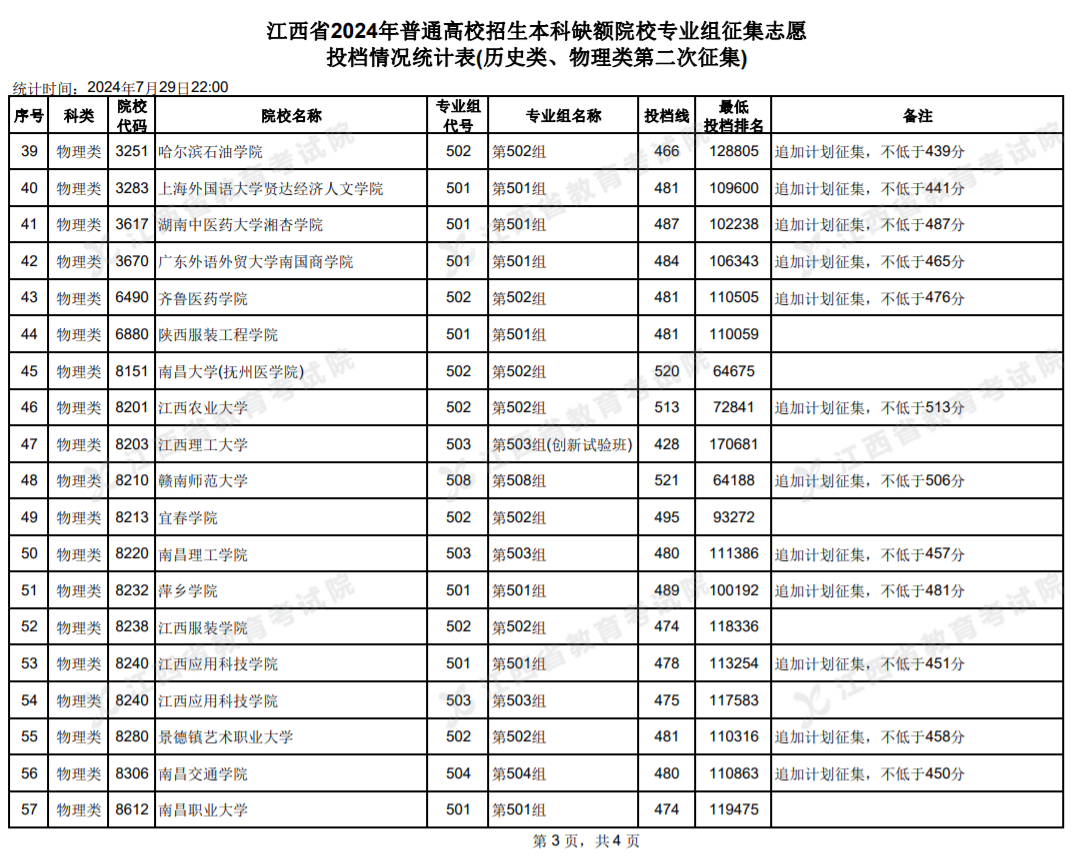 2024江西高考本科征集志愿投档情况统计表