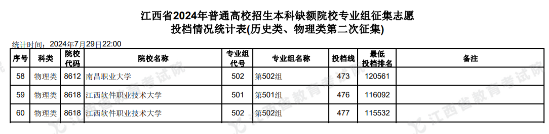 2024江西高考本科征集志愿投档情况统计表公布