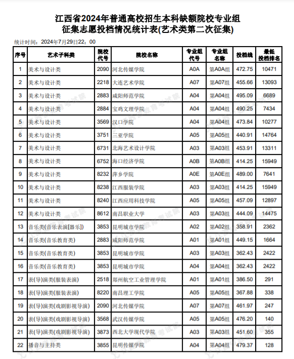 2024江西高考本科征集志愿投档情况统计表公布