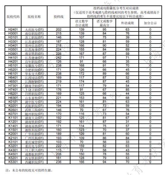 2024上海高考专科批平行志愿院校投档分数线