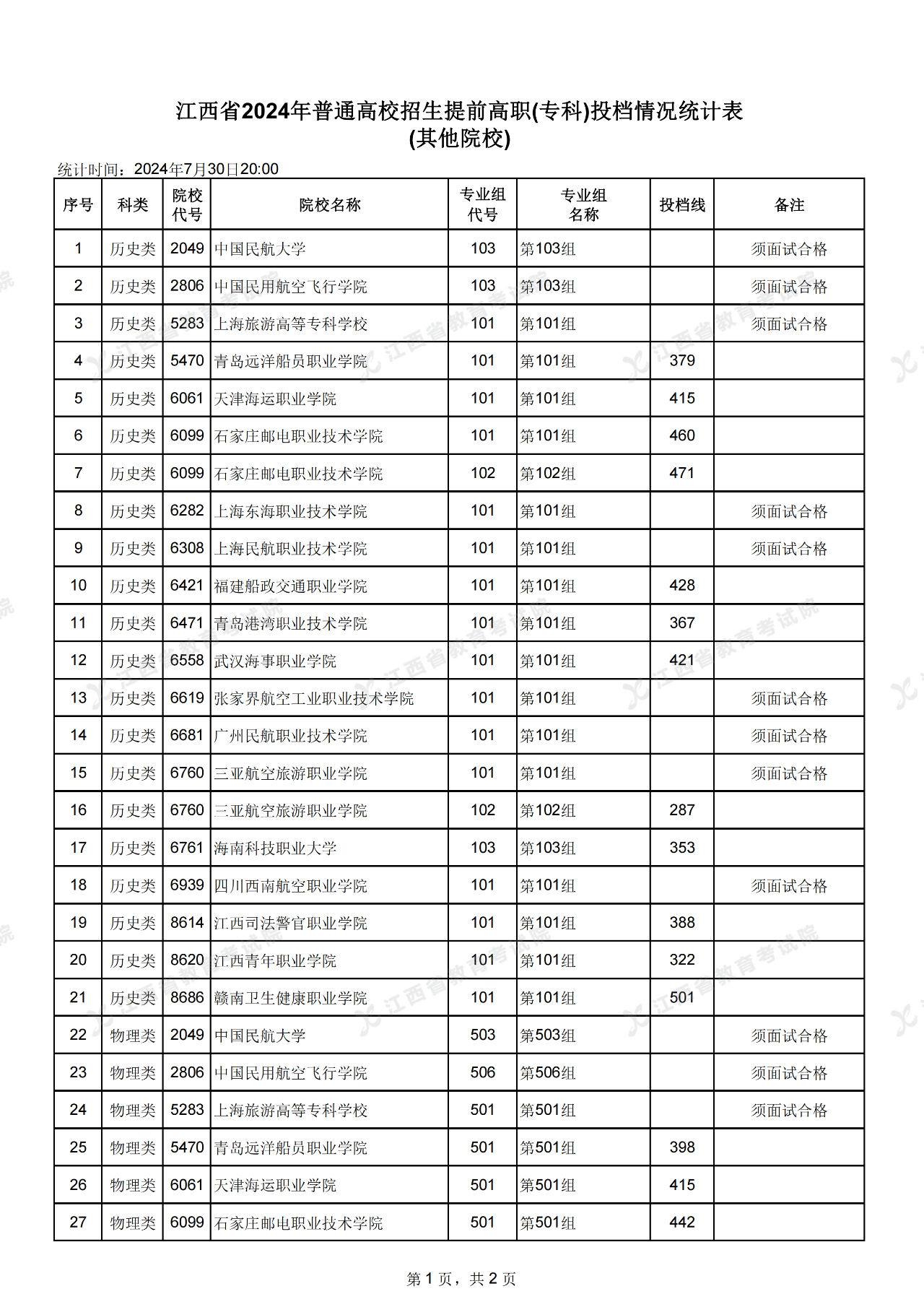 2024江西提前高职（专科）投档情况统计表公布