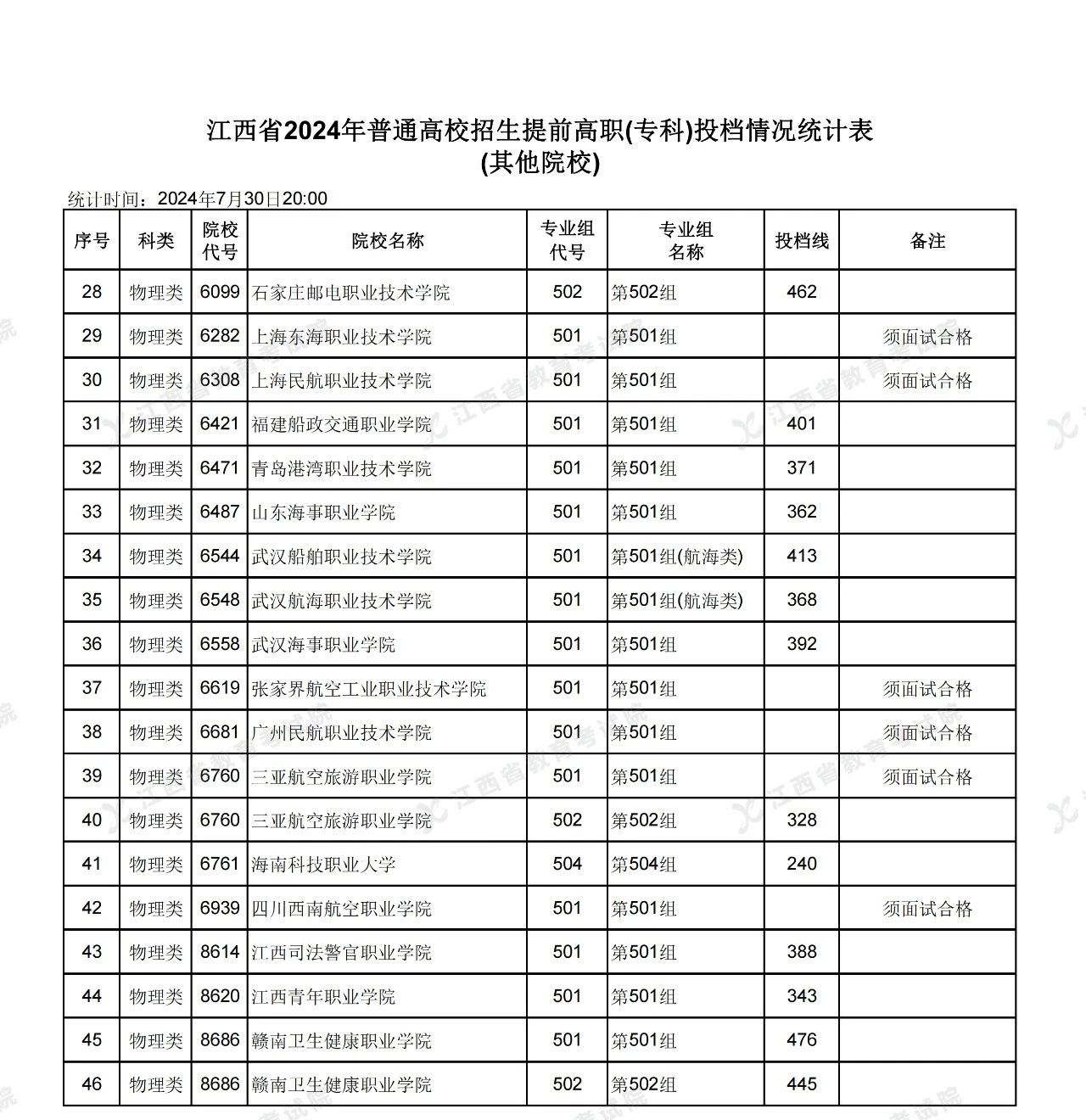 2024江西提前高职（专科）投档情况统计表公布