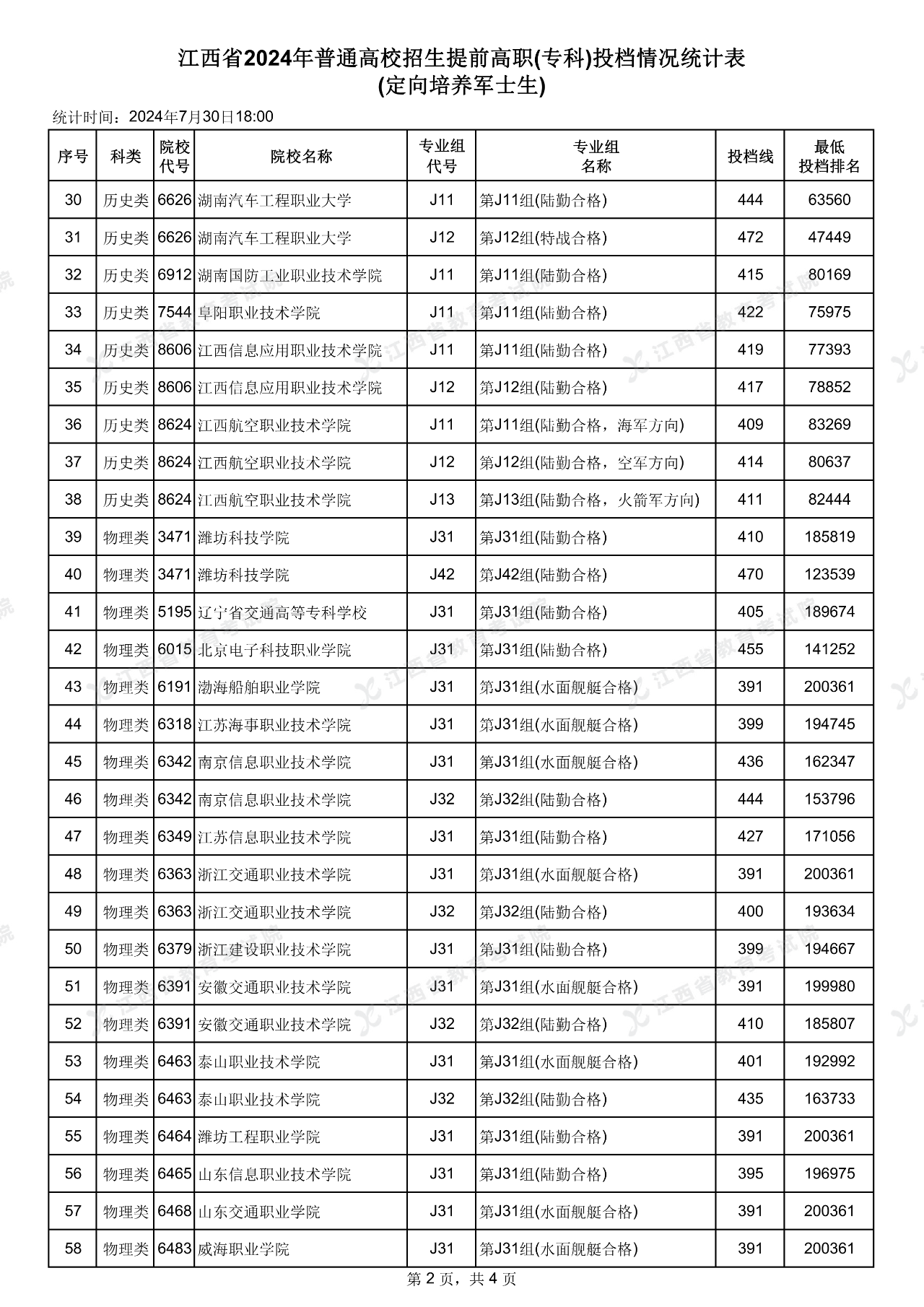 2024江西提前高职（专科）投档情况统计表公布