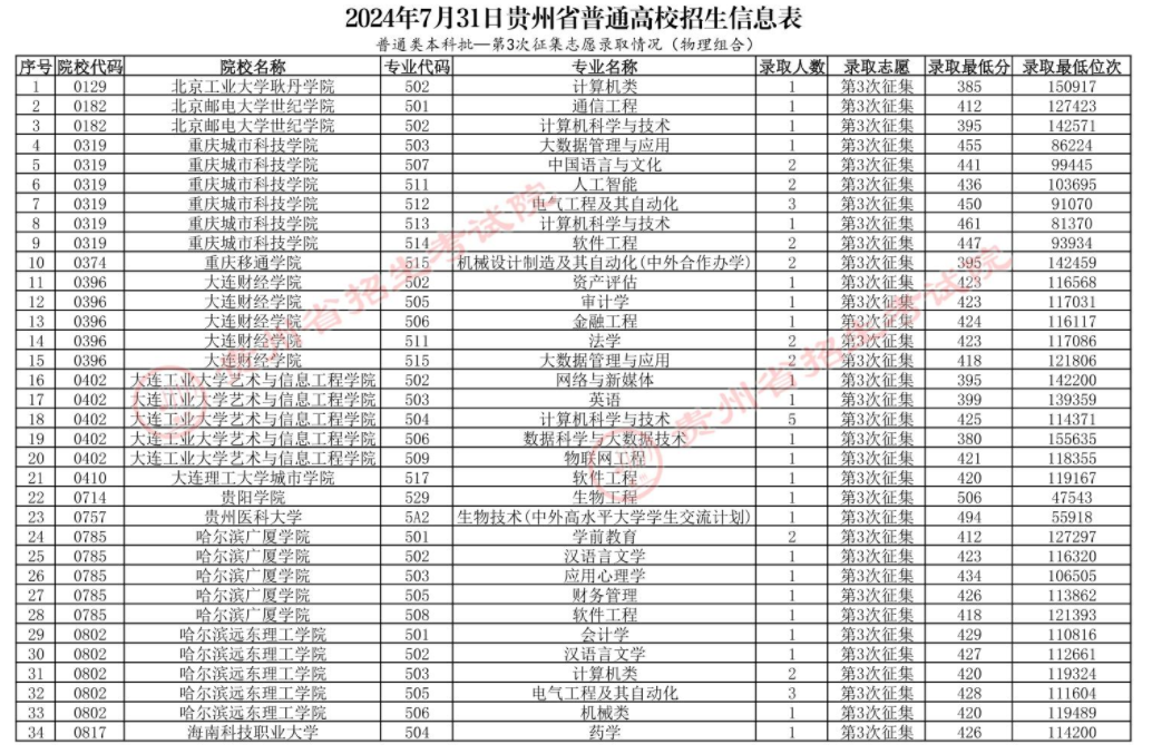 贵州2024高考普通类本科批第三次征集志愿录取分数及位次