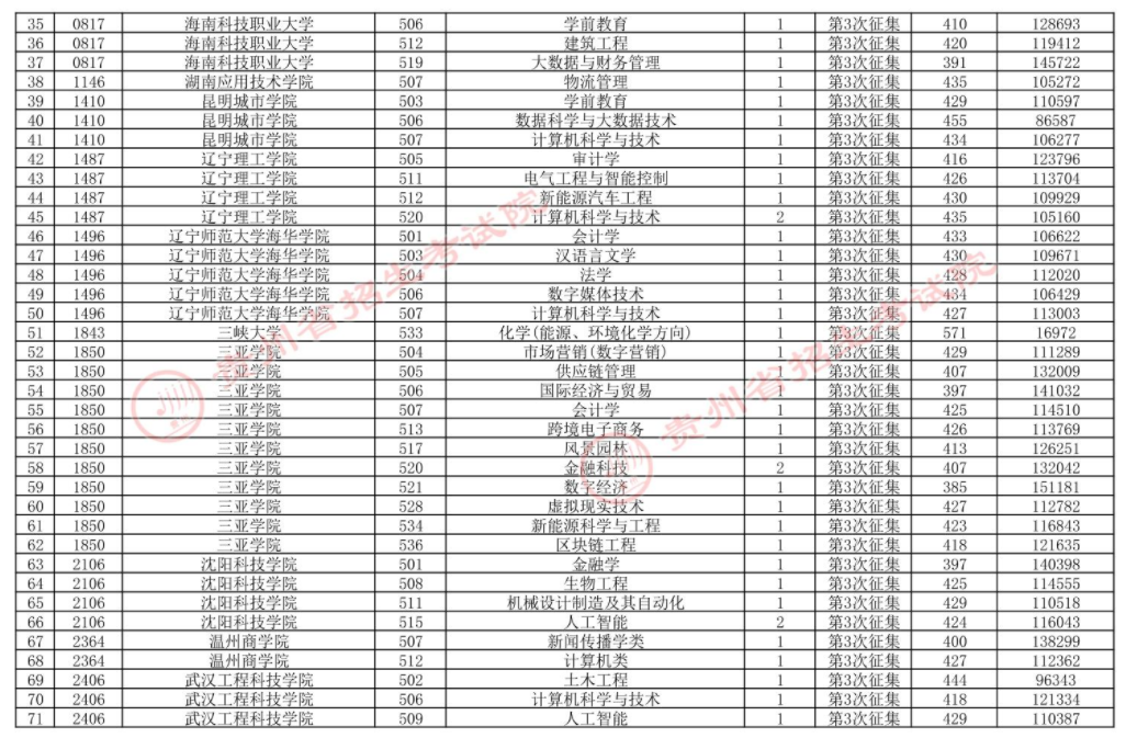 贵州2024高考普通类本科批第三次征集志愿录取最低分及位次【物理类】