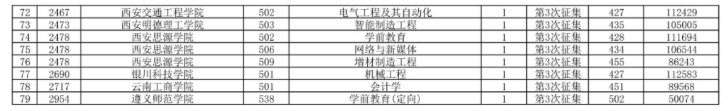 贵州2024高考普通类本科批第三次征集志愿录取最低分及位次【物理类】