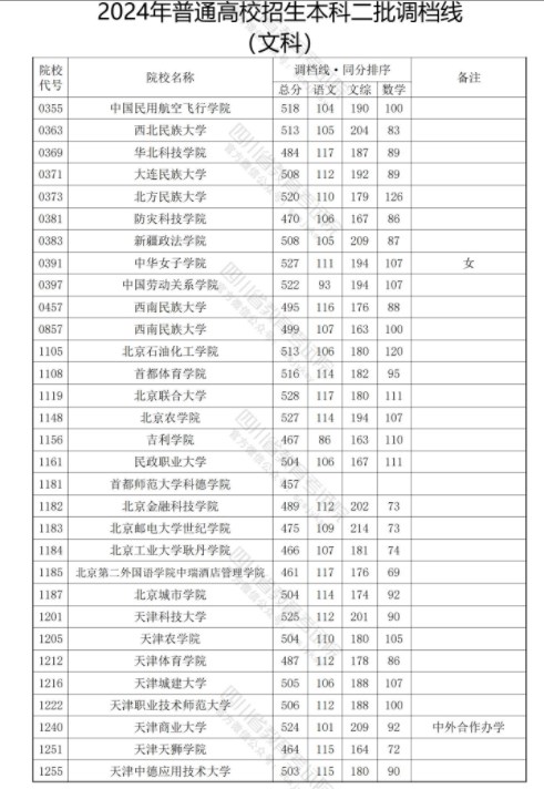 四川2024年本科二批调档线公布