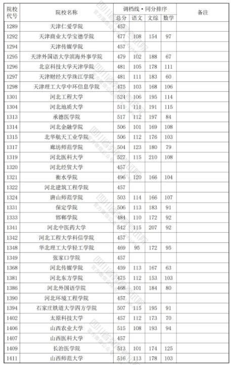 四川2024年本科二批调档线公布