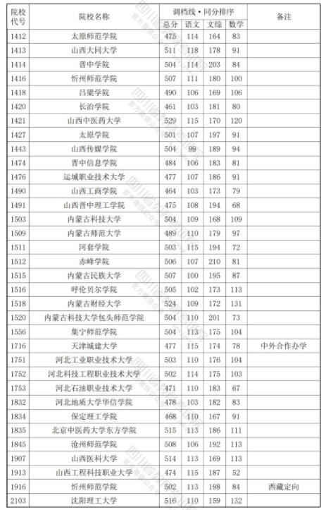 四川2024年本科二批调档线公布