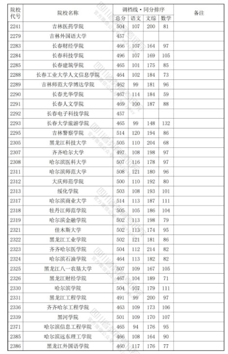 四川2024年本科二批调档线公布