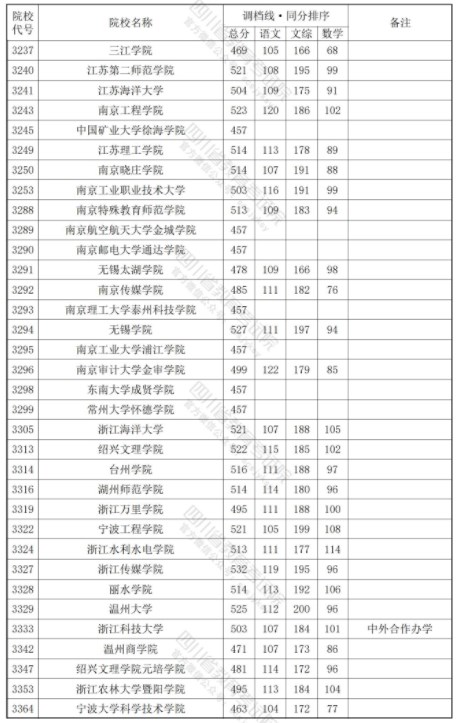 四川2024年本科二批调档线公布