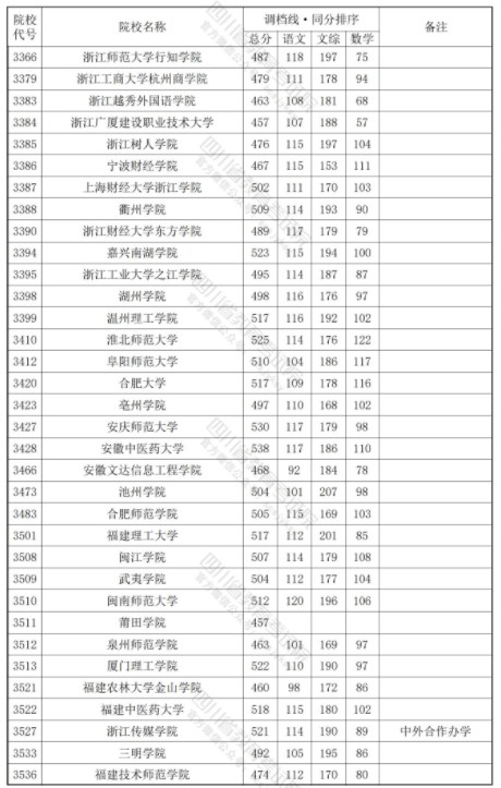 四川2024年本科二批调档线公布