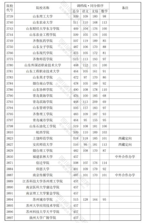 四川2024年本科二批调档线公布