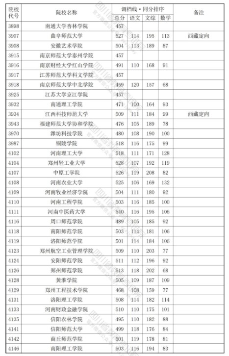 四川2024年本科二批调档线公布