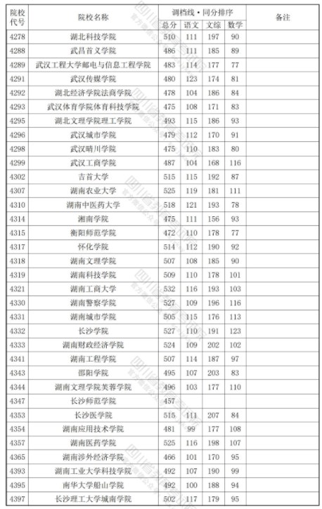 四川2024年本科二批调档线公布