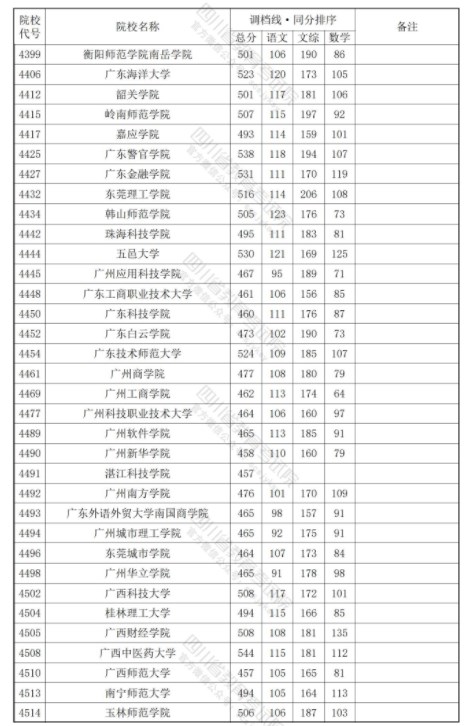 四川2024年本科二批调档线公布