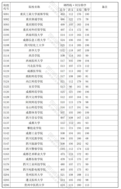 四川2024年本科二批调档线公布