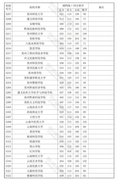 四川2024年本科二批调档线公布