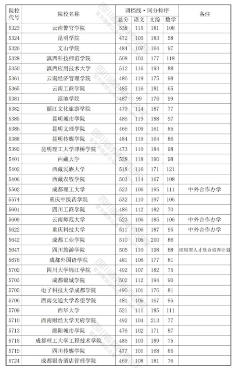 四川2024年本科二批调档线公布