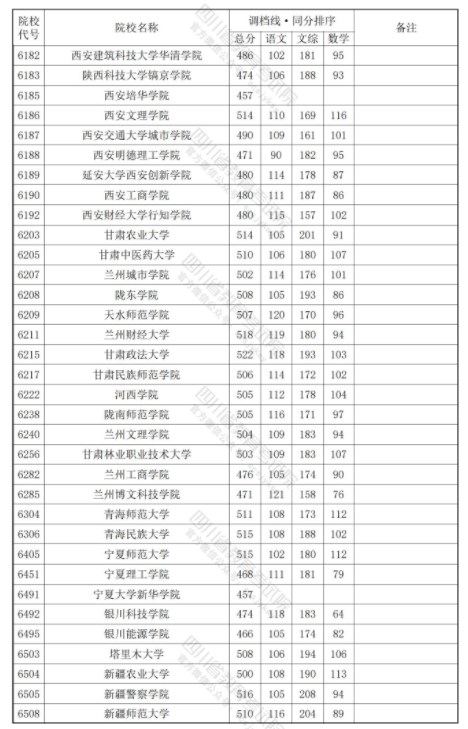 四川2024年本科二批调档线公布