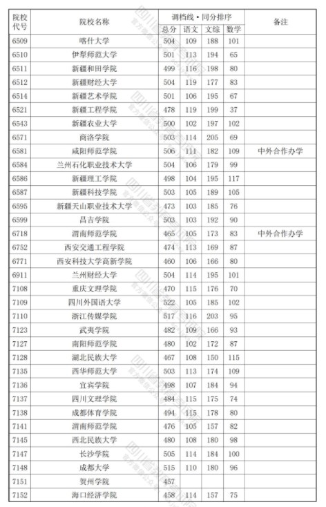 四川2024年本科二批调档线公布