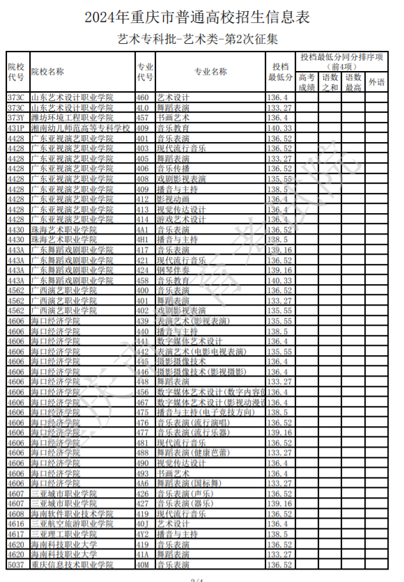 2024重庆高考艺术专科批第2次征集志愿投档分数线公布