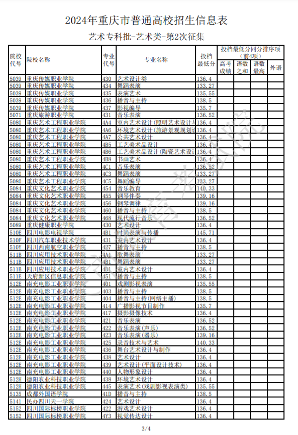 2024重庆高考艺术专科批第2次征集志愿投档分数线