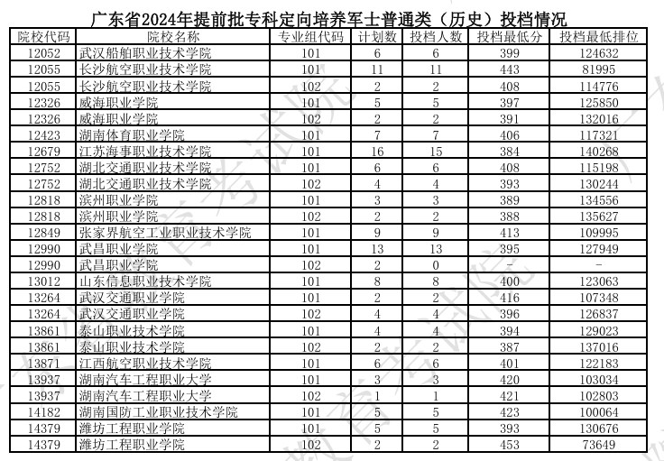 广东2024提前批专科定向培养军士普通类投档线公布