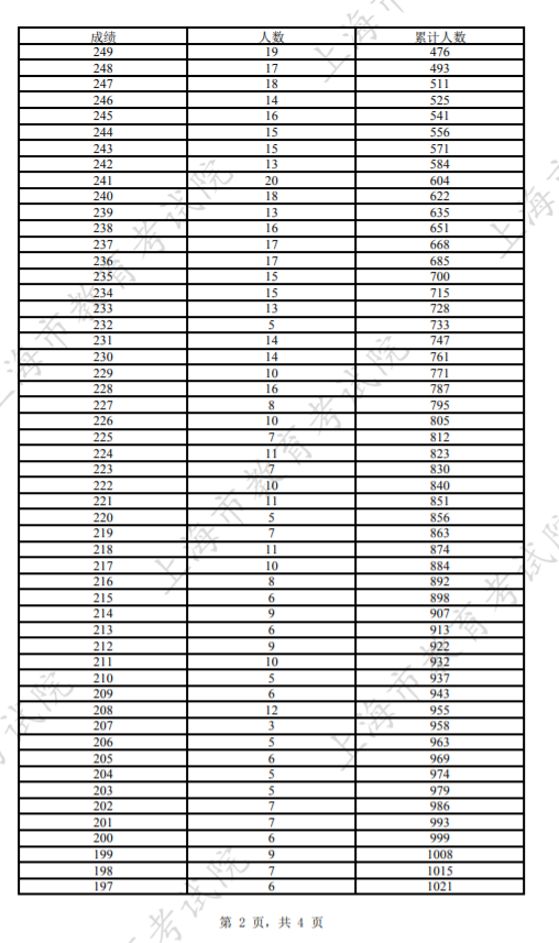 2024上海可填报专科批次征求志愿考生成绩分布表