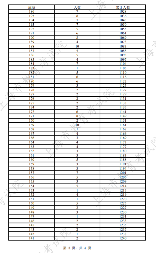 2024上海可填报专科批次征求志愿考生成绩分布表