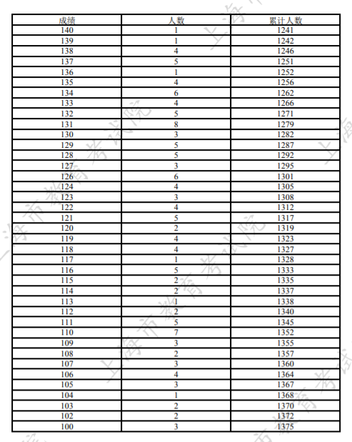 2024上海可填报专科批次征求志愿考生成绩分布表