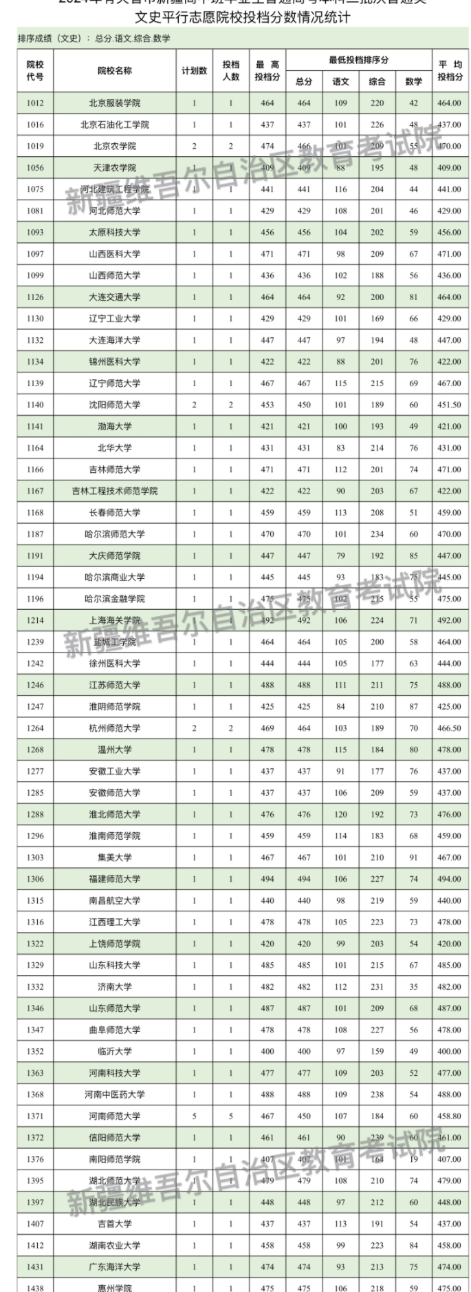 2024有关省市新疆高中班毕业生本科二批投档情况公布