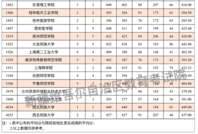 2024有关省市新疆高中班毕业生本科二批投档情况公布