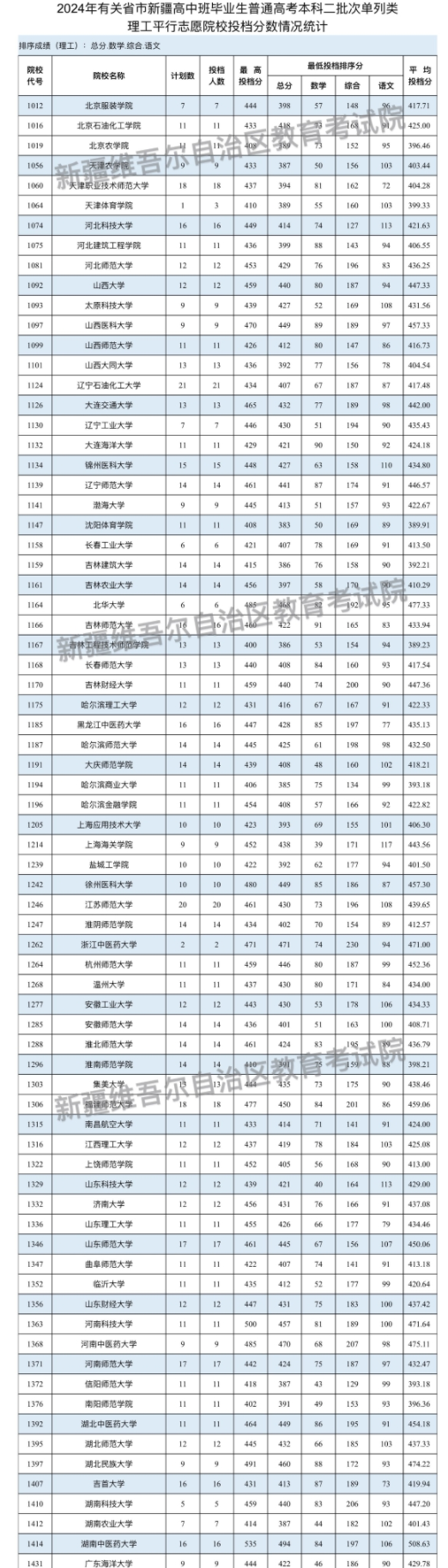 2024有关省市新疆高中班毕业生本科二批投档情况公布