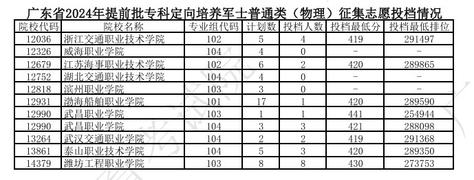 广东2024提前批专科定向培养军士普通类征集志愿投档线公布