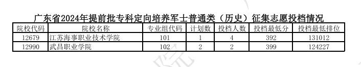 广东2024提前批专科定向培养军士普通类征集志愿投档线公布