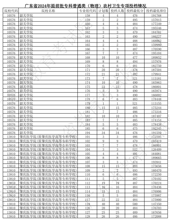 广东2024提前批专科普通类农村卫生专项投档线公布