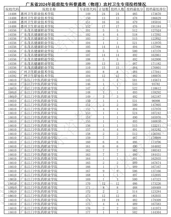 广东2024提前批专科普通类农村卫生专项投档线公布