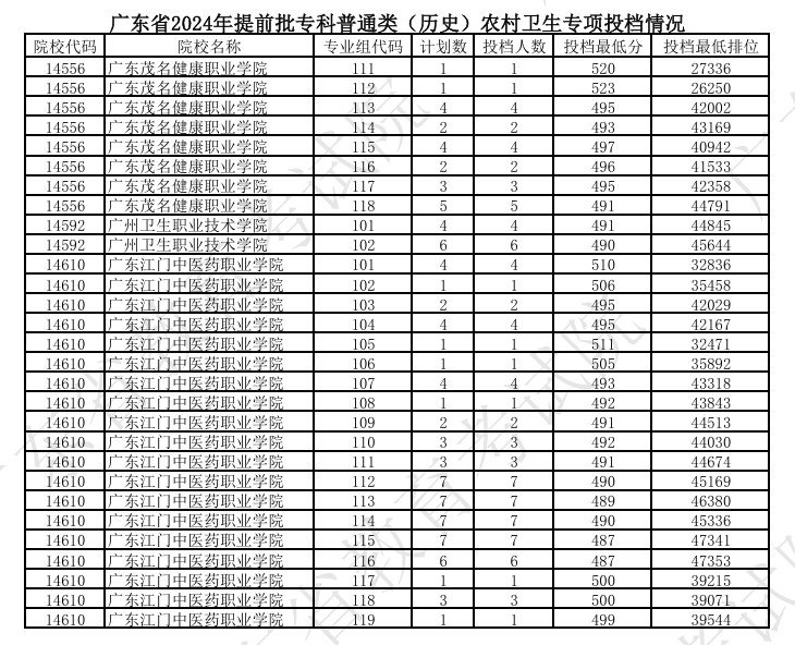 广东2024提前批专科普通类农村卫生专项投档线公布