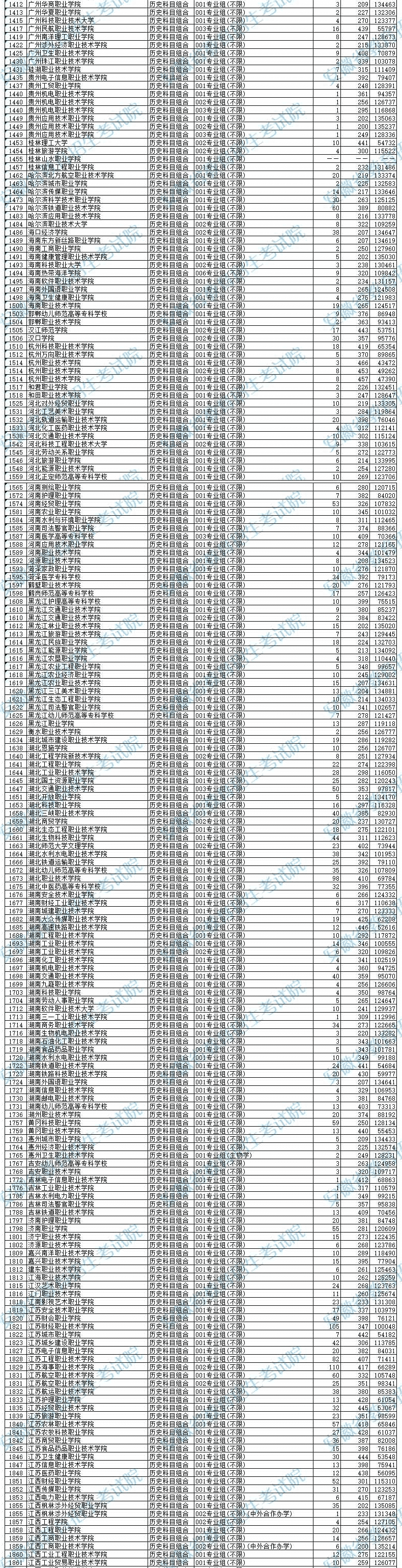 安徽2024高考高职专科批院校【历史类】投档分数及名次