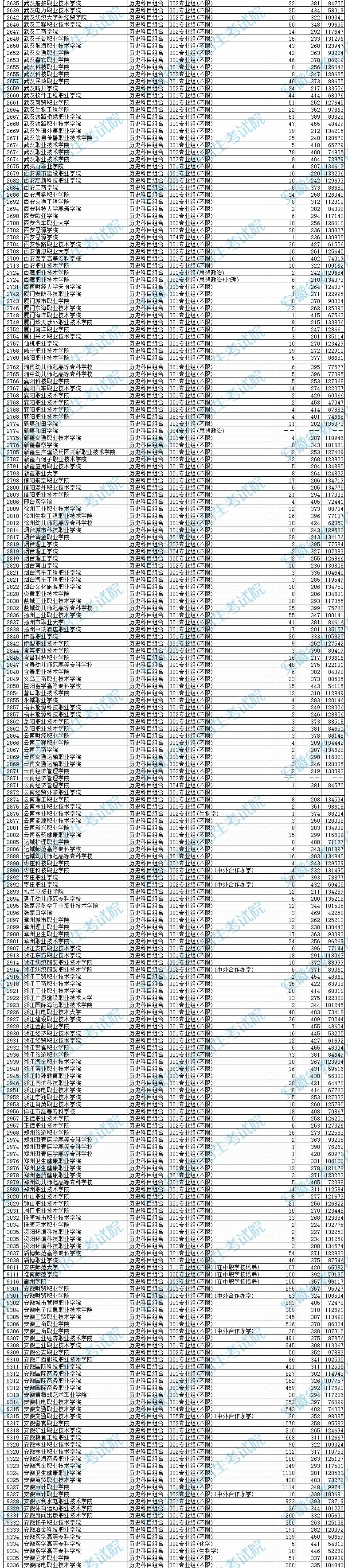 安徽2024高考高职专科批院校【历史类】投档分数及名次