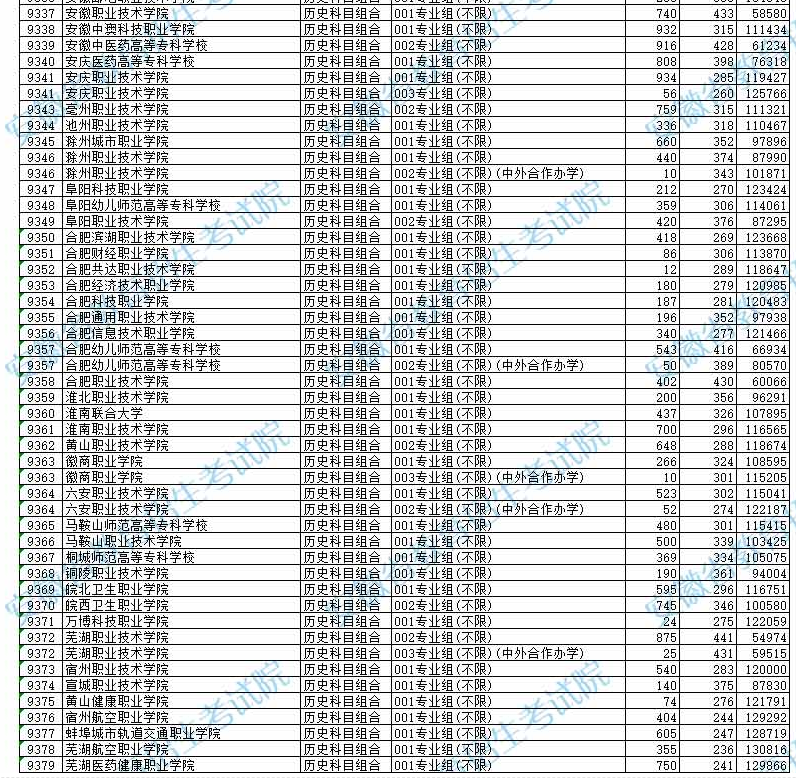 安徽2024高考高职专科批院校【历史类】投档分数及名次